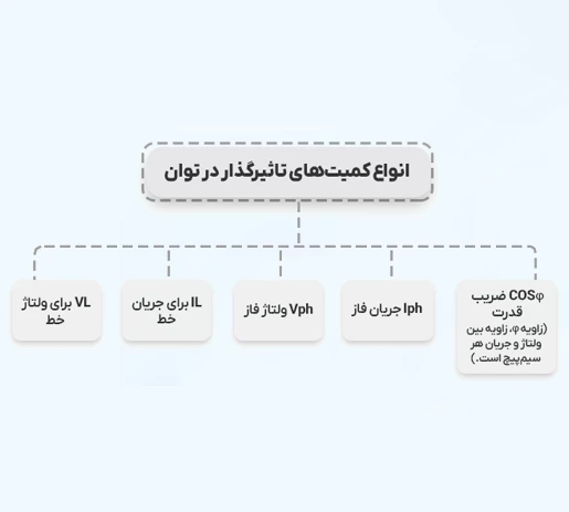 فرمول محاسبه توان موتور الکتریکی سه فاز